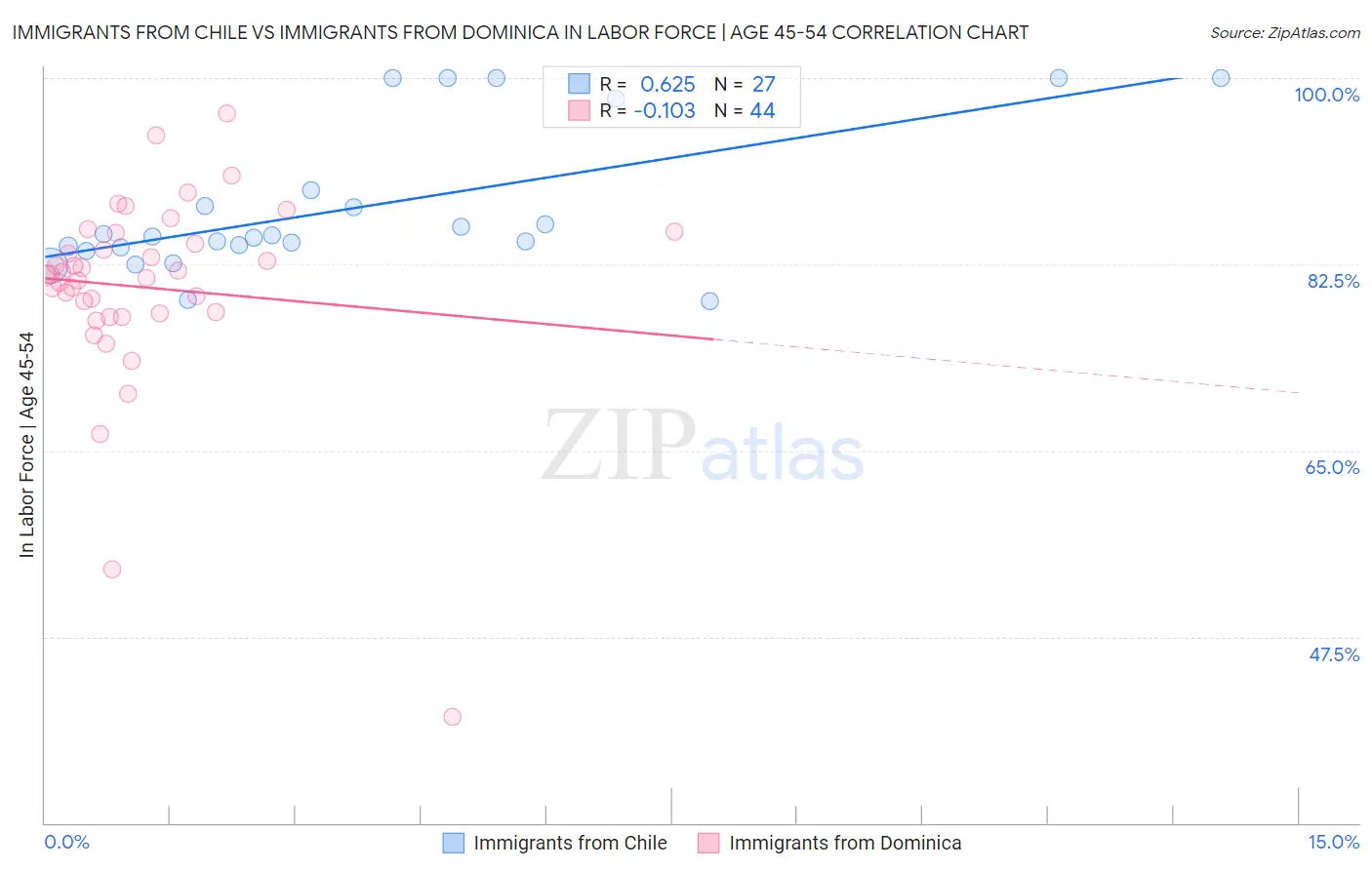 Immigrants from Chile vs Immigrants from Dominica In Labor Force | Age 45-54