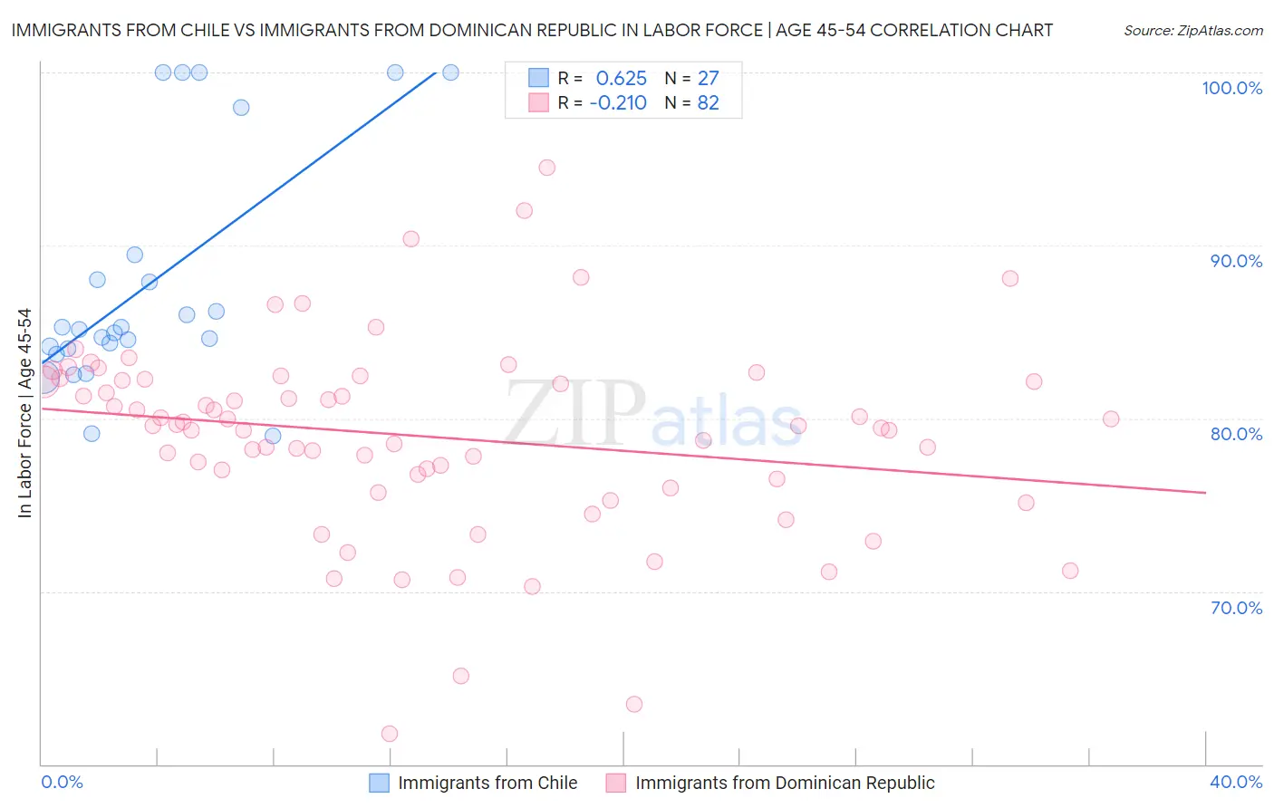 Immigrants from Chile vs Immigrants from Dominican Republic In Labor Force | Age 45-54