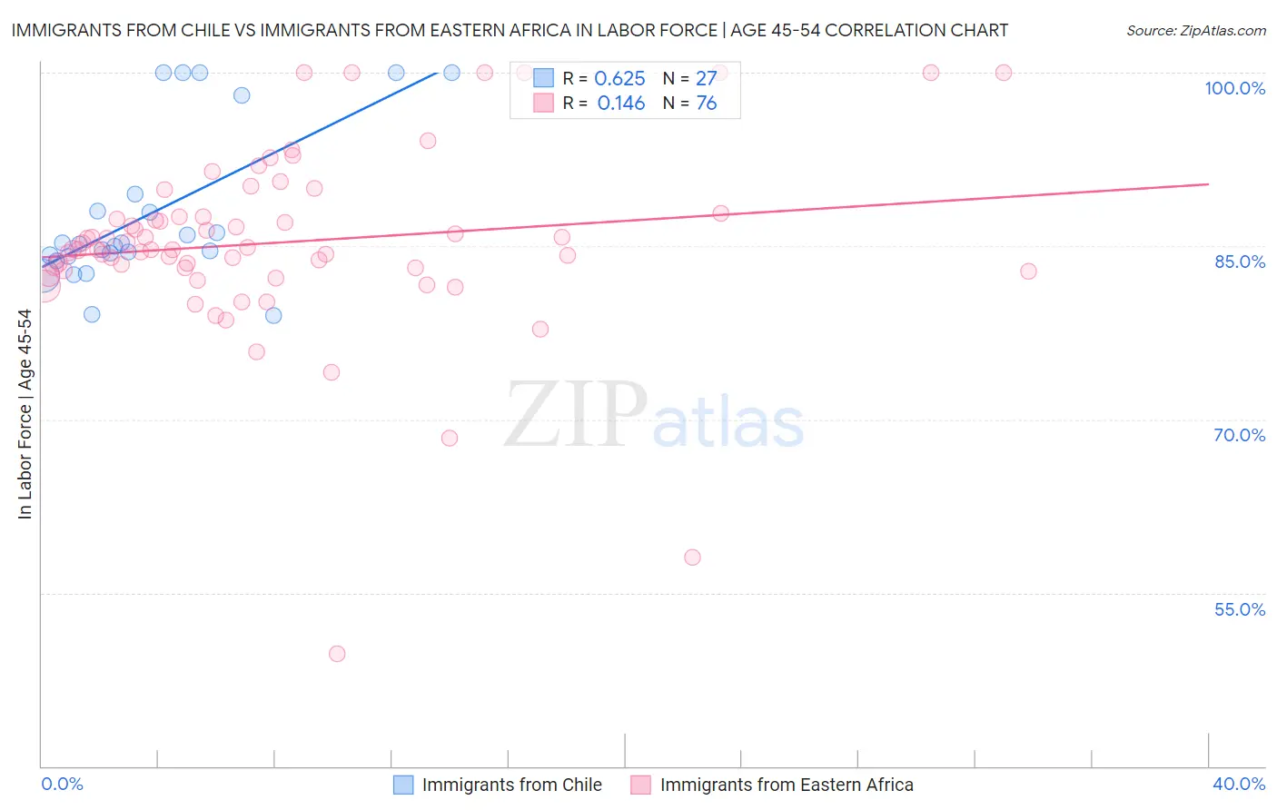Immigrants from Chile vs Immigrants from Eastern Africa In Labor Force | Age 45-54