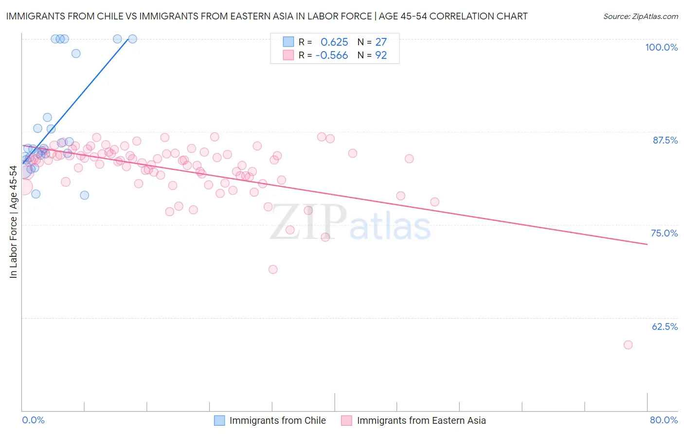 Immigrants from Chile vs Immigrants from Eastern Asia In Labor Force | Age 45-54