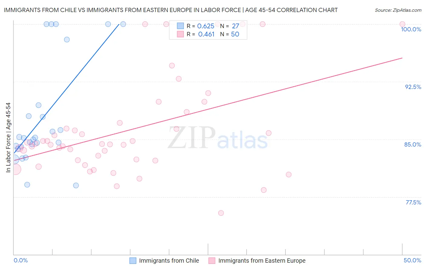 Immigrants from Chile vs Immigrants from Eastern Europe In Labor Force | Age 45-54