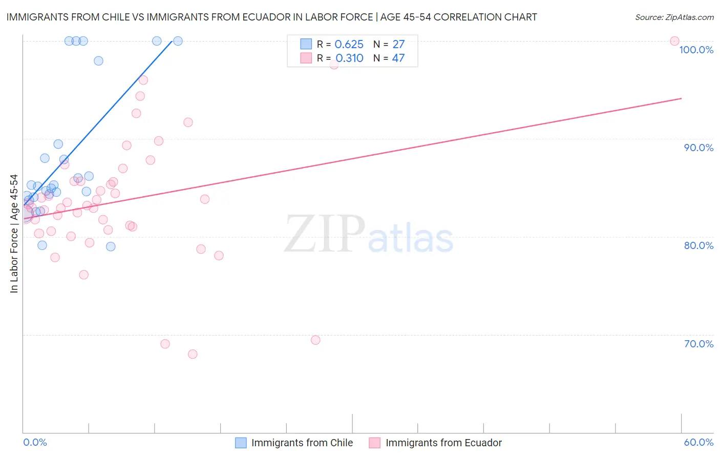 Immigrants from Chile vs Immigrants from Ecuador In Labor Force | Age 45-54