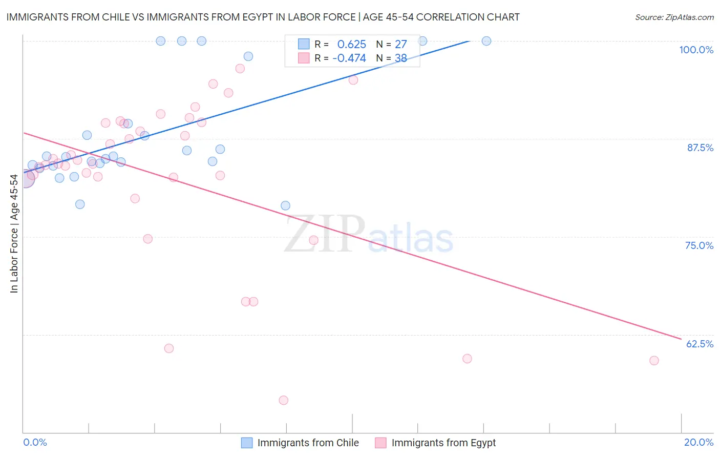 Immigrants from Chile vs Immigrants from Egypt In Labor Force | Age 45-54