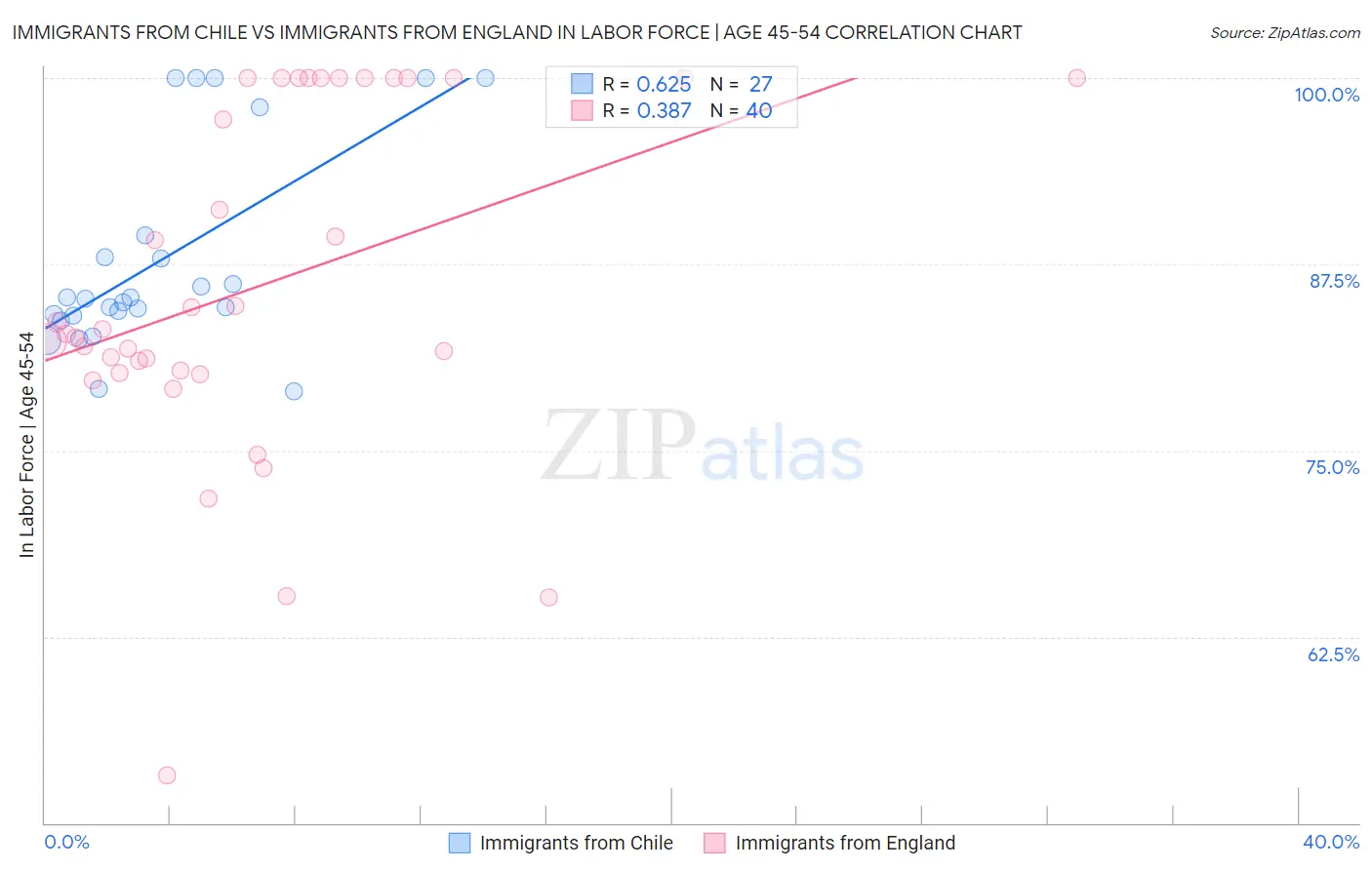 Immigrants from Chile vs Immigrants from England In Labor Force | Age 45-54