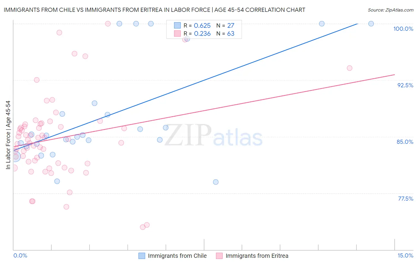 Immigrants from Chile vs Immigrants from Eritrea In Labor Force | Age 45-54