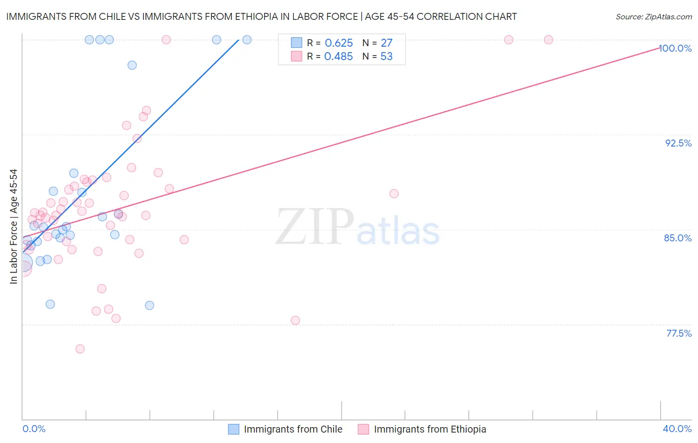 Immigrants from Chile vs Immigrants from Ethiopia In Labor Force | Age 45-54