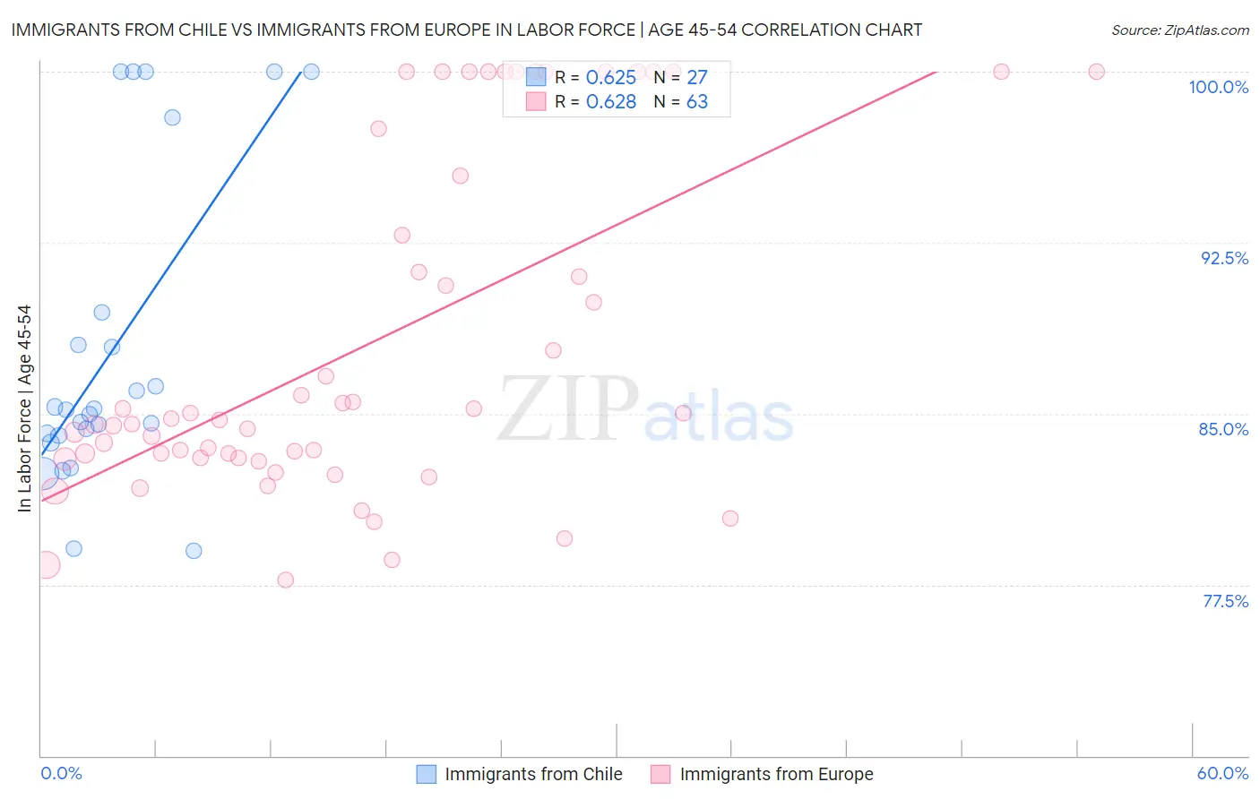 Immigrants from Chile vs Immigrants from Europe In Labor Force | Age 45-54