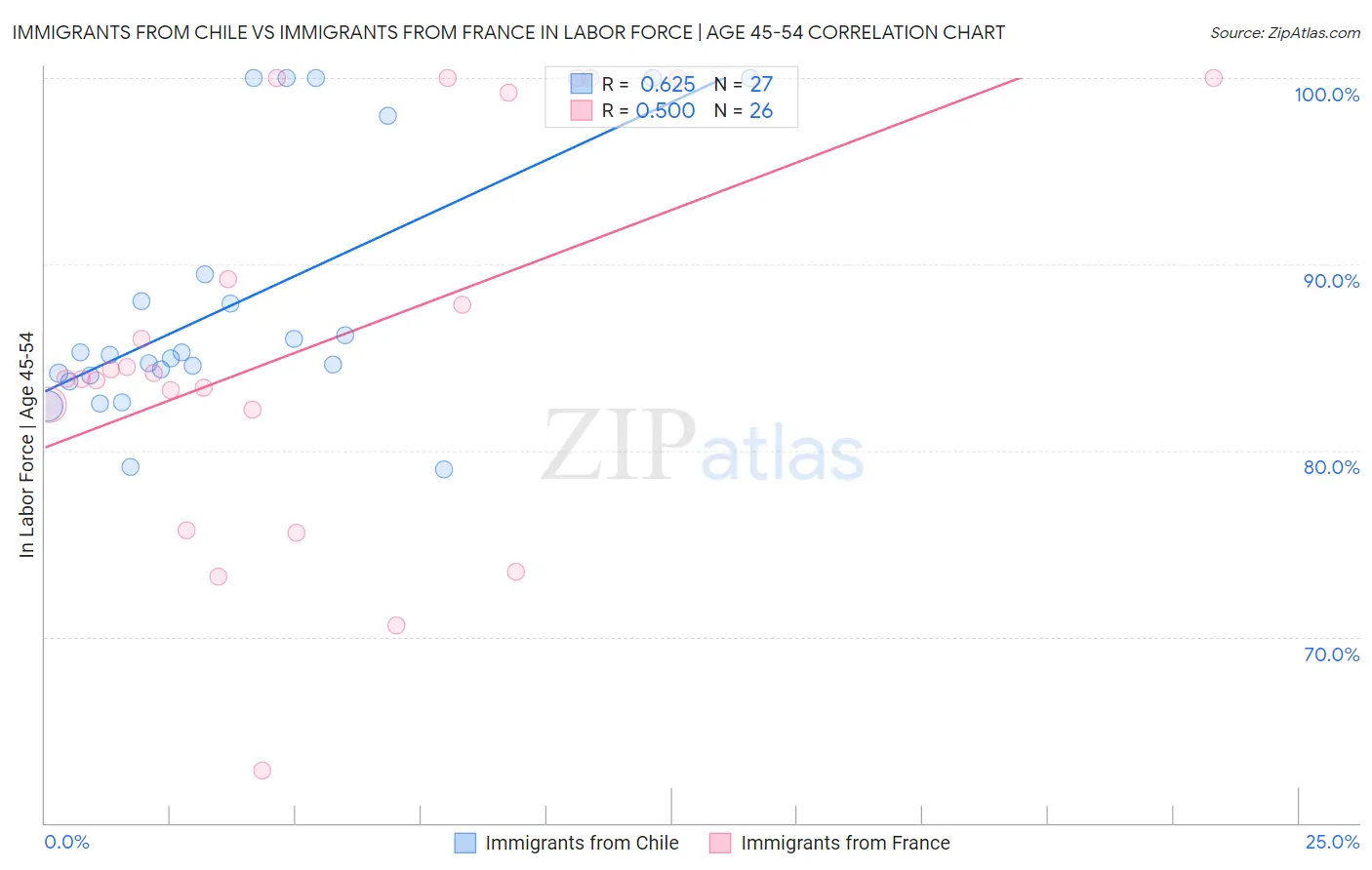 Immigrants from Chile vs Immigrants from France In Labor Force | Age 45-54