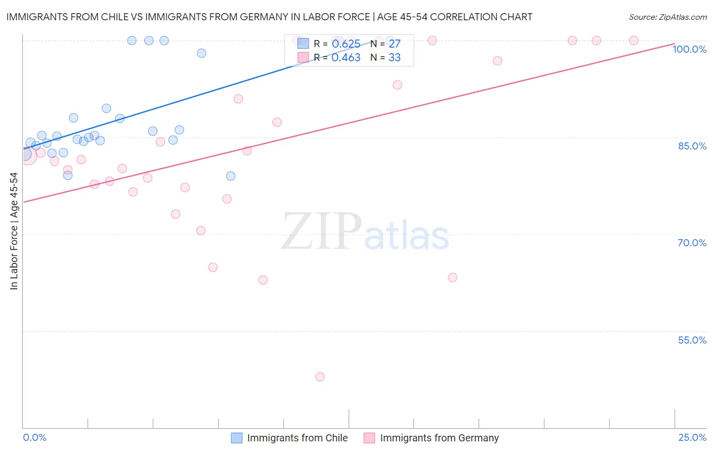 Immigrants from Chile vs Immigrants from Germany In Labor Force | Age 45-54