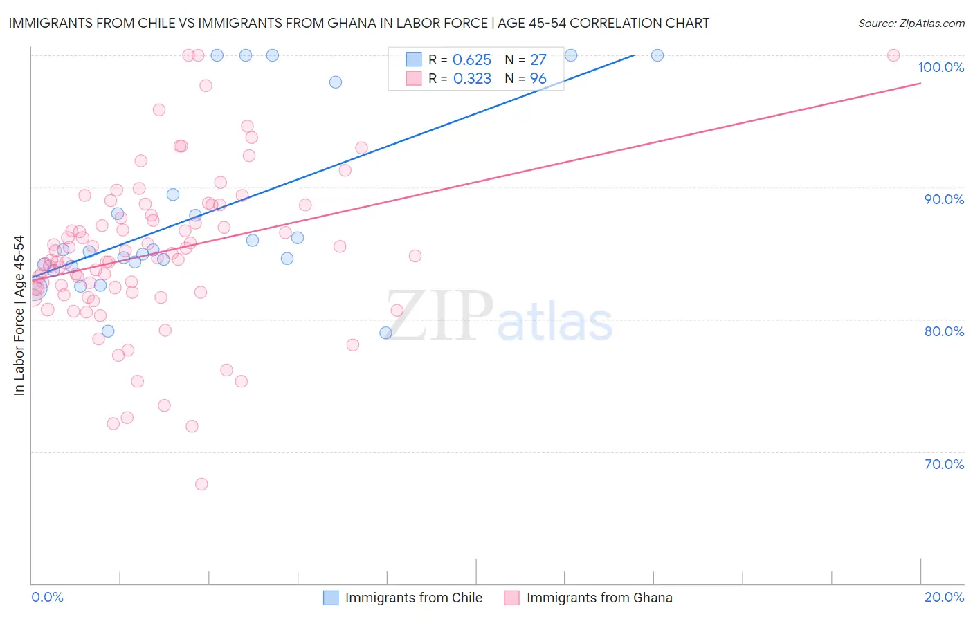 Immigrants from Chile vs Immigrants from Ghana In Labor Force | Age 45-54