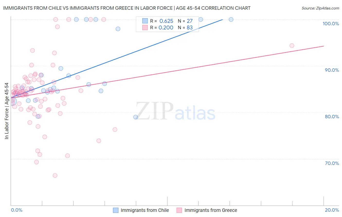 Immigrants from Chile vs Immigrants from Greece In Labor Force | Age 45-54