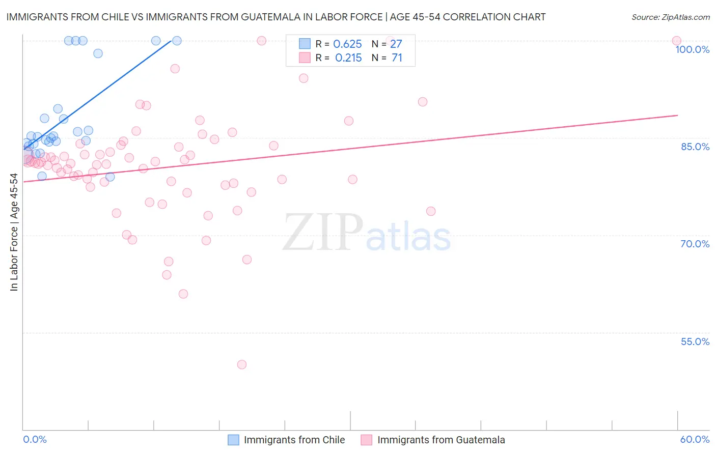Immigrants from Chile vs Immigrants from Guatemala In Labor Force | Age 45-54
