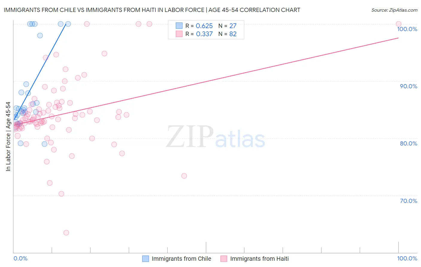 Immigrants from Chile vs Immigrants from Haiti In Labor Force | Age 45-54
