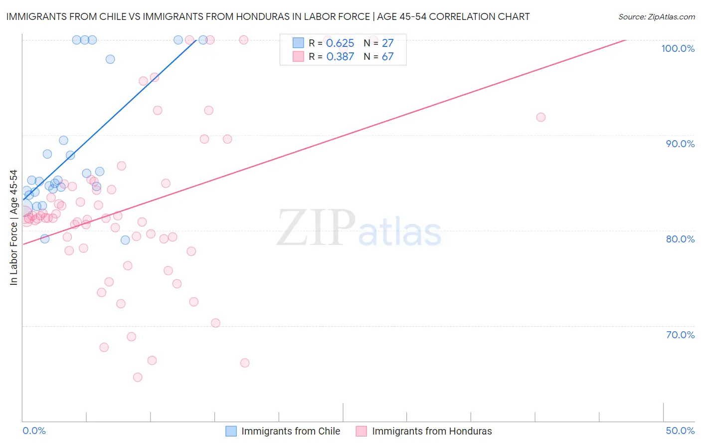 Immigrants from Chile vs Immigrants from Honduras In Labor Force | Age 45-54