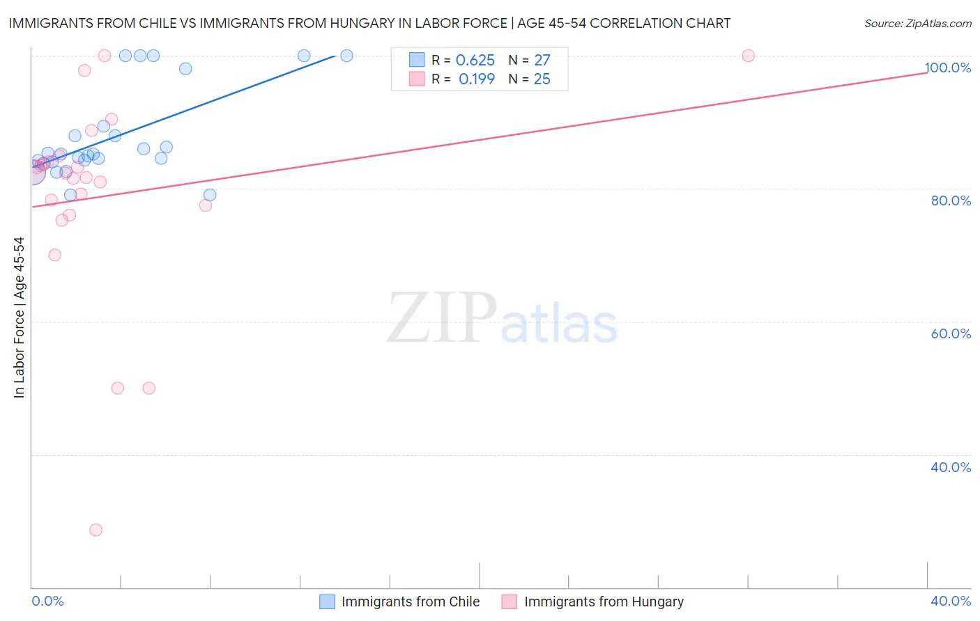 Immigrants from Chile vs Immigrants from Hungary In Labor Force | Age 45-54