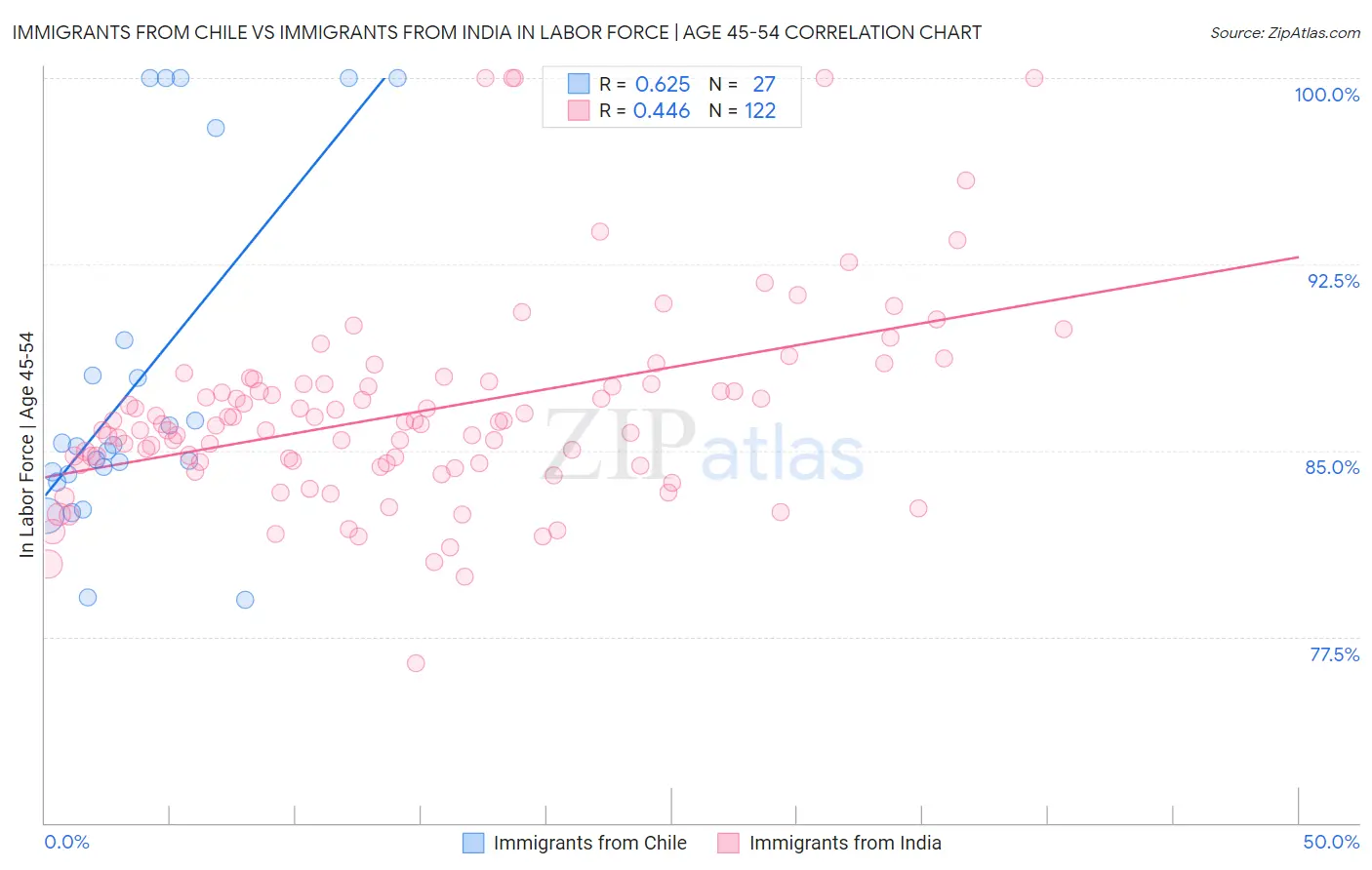 Immigrants from Chile vs Immigrants from India In Labor Force | Age 45-54