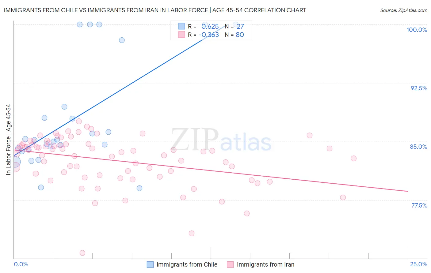 Immigrants from Chile vs Immigrants from Iran In Labor Force | Age 45-54