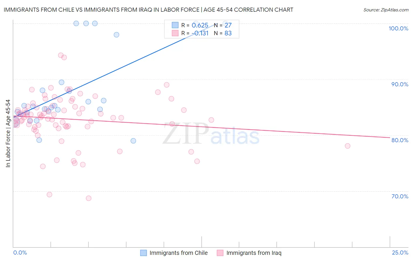 Immigrants from Chile vs Immigrants from Iraq In Labor Force | Age 45-54