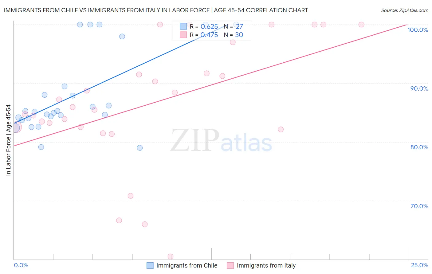Immigrants from Chile vs Immigrants from Italy In Labor Force | Age 45-54