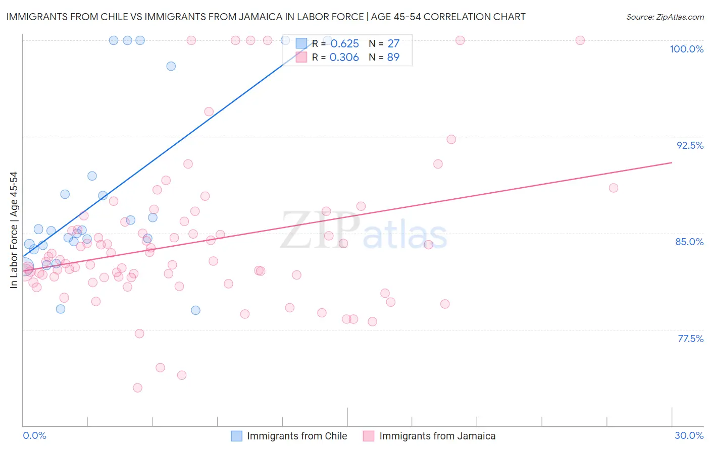 Immigrants from Chile vs Immigrants from Jamaica In Labor Force | Age 45-54