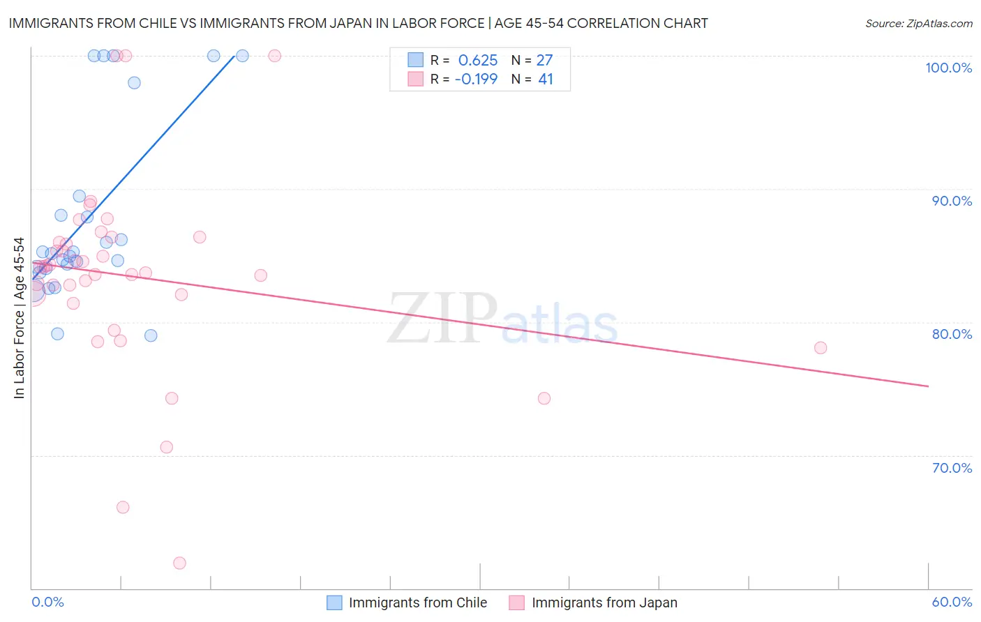 Immigrants from Chile vs Immigrants from Japan In Labor Force | Age 45-54