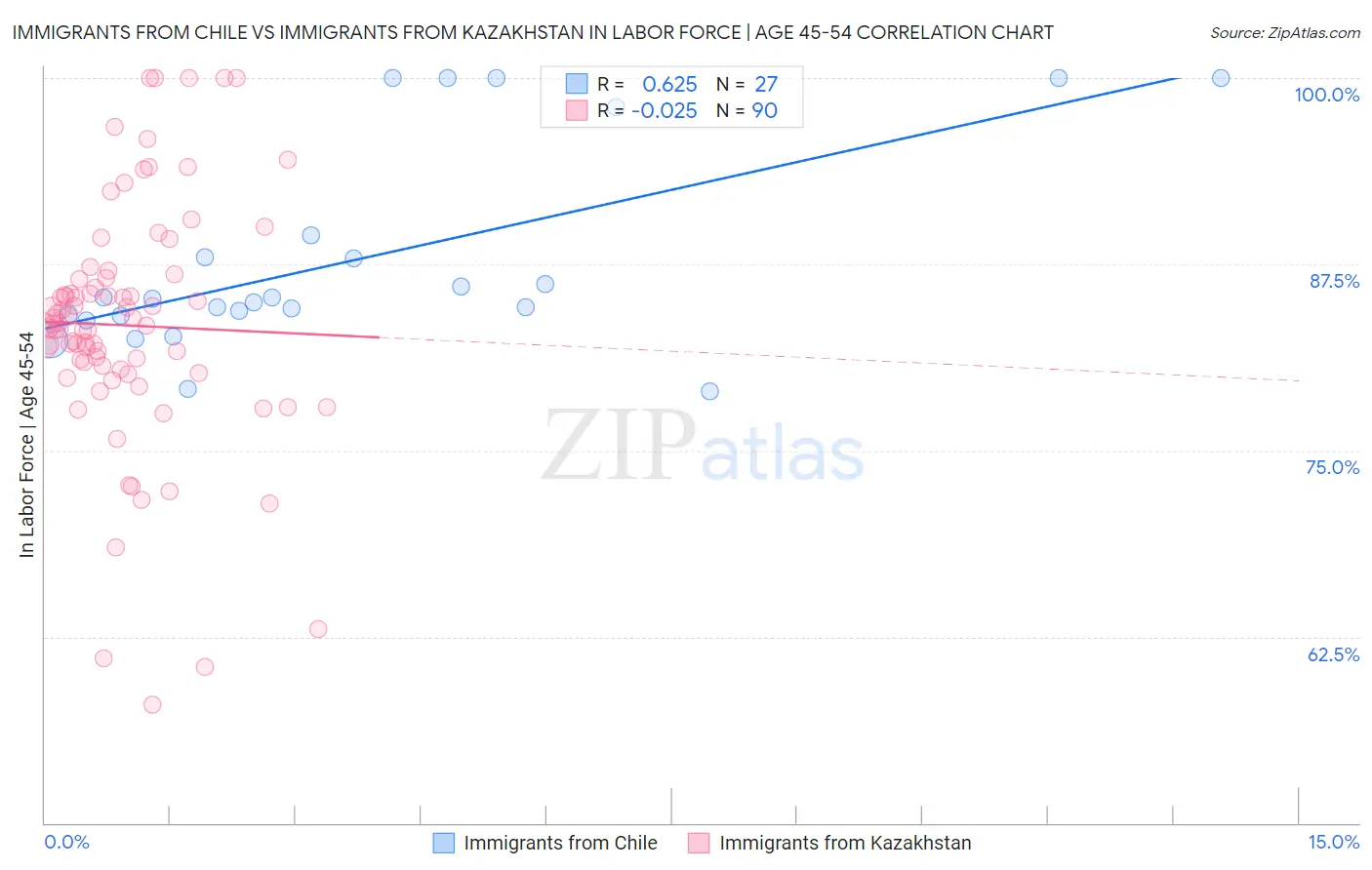 Immigrants from Chile vs Immigrants from Kazakhstan In Labor Force | Age 45-54