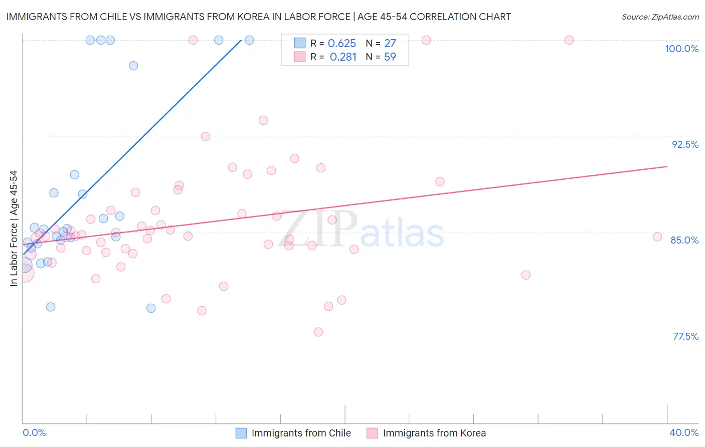 Immigrants from Chile vs Immigrants from Korea In Labor Force | Age 45-54