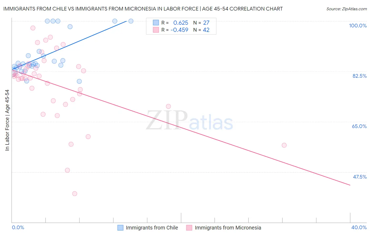 Immigrants from Chile vs Immigrants from Micronesia In Labor Force | Age 45-54