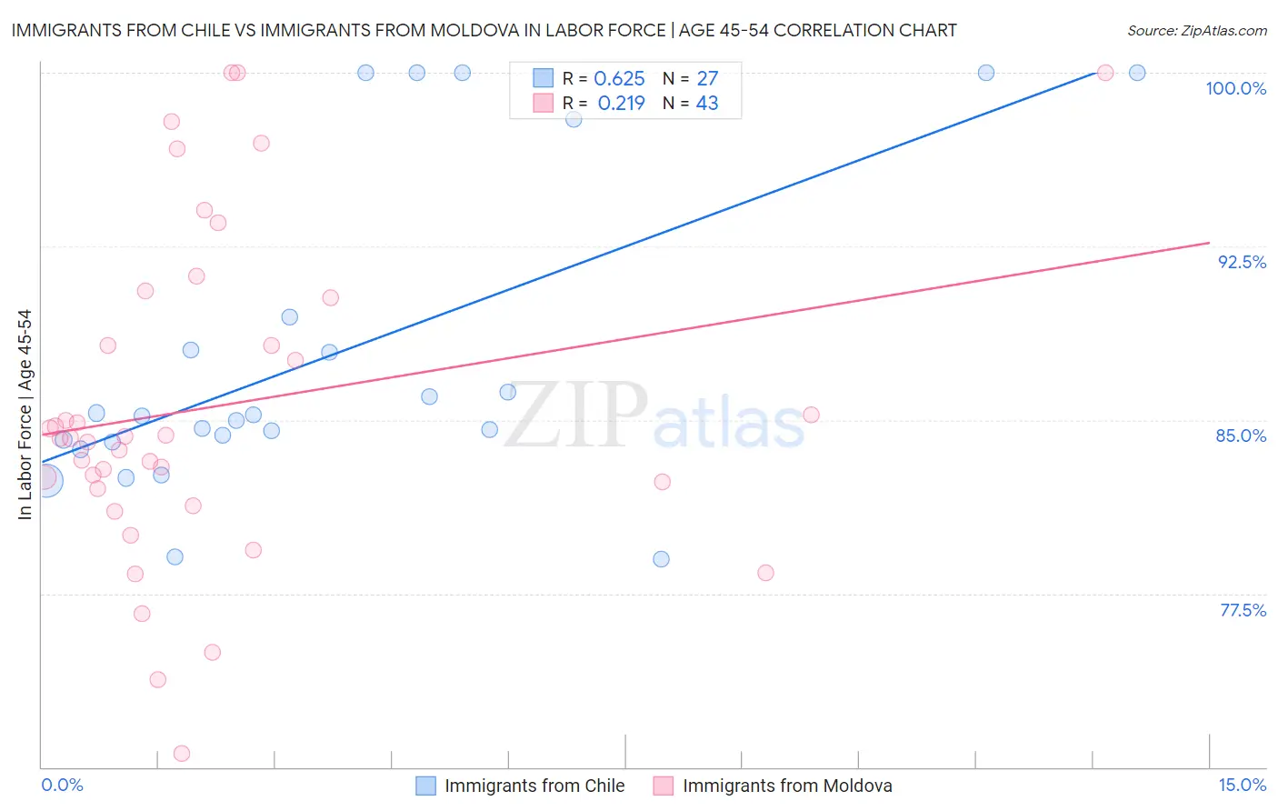 Immigrants from Chile vs Immigrants from Moldova In Labor Force | Age 45-54