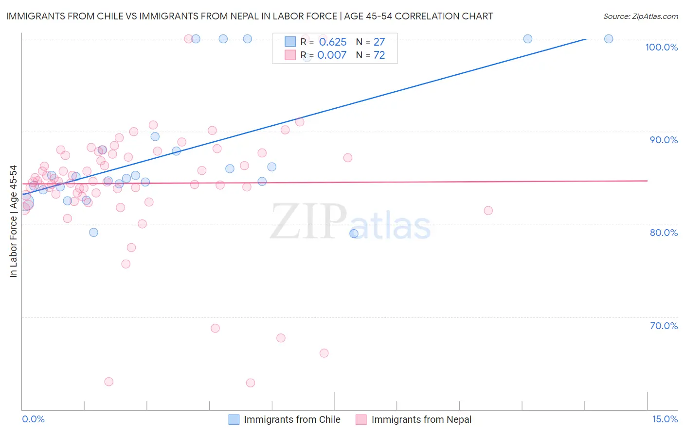 Immigrants from Chile vs Immigrants from Nepal In Labor Force | Age 45-54