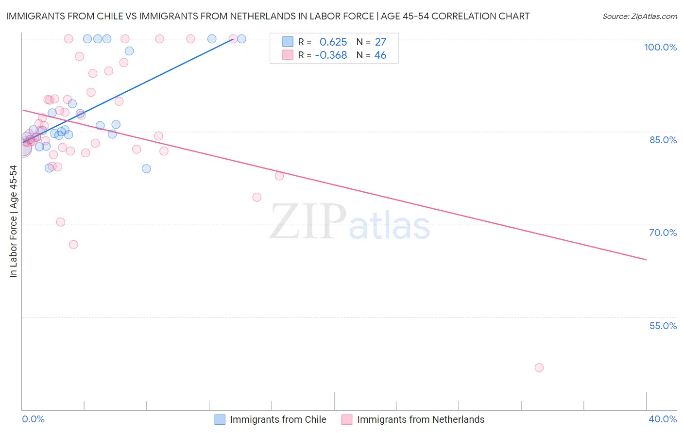 Immigrants from Chile vs Immigrants from Netherlands In Labor Force | Age 45-54
