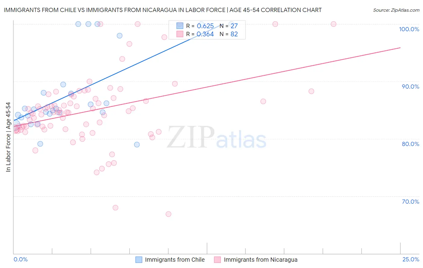 Immigrants from Chile vs Immigrants from Nicaragua In Labor Force | Age 45-54
