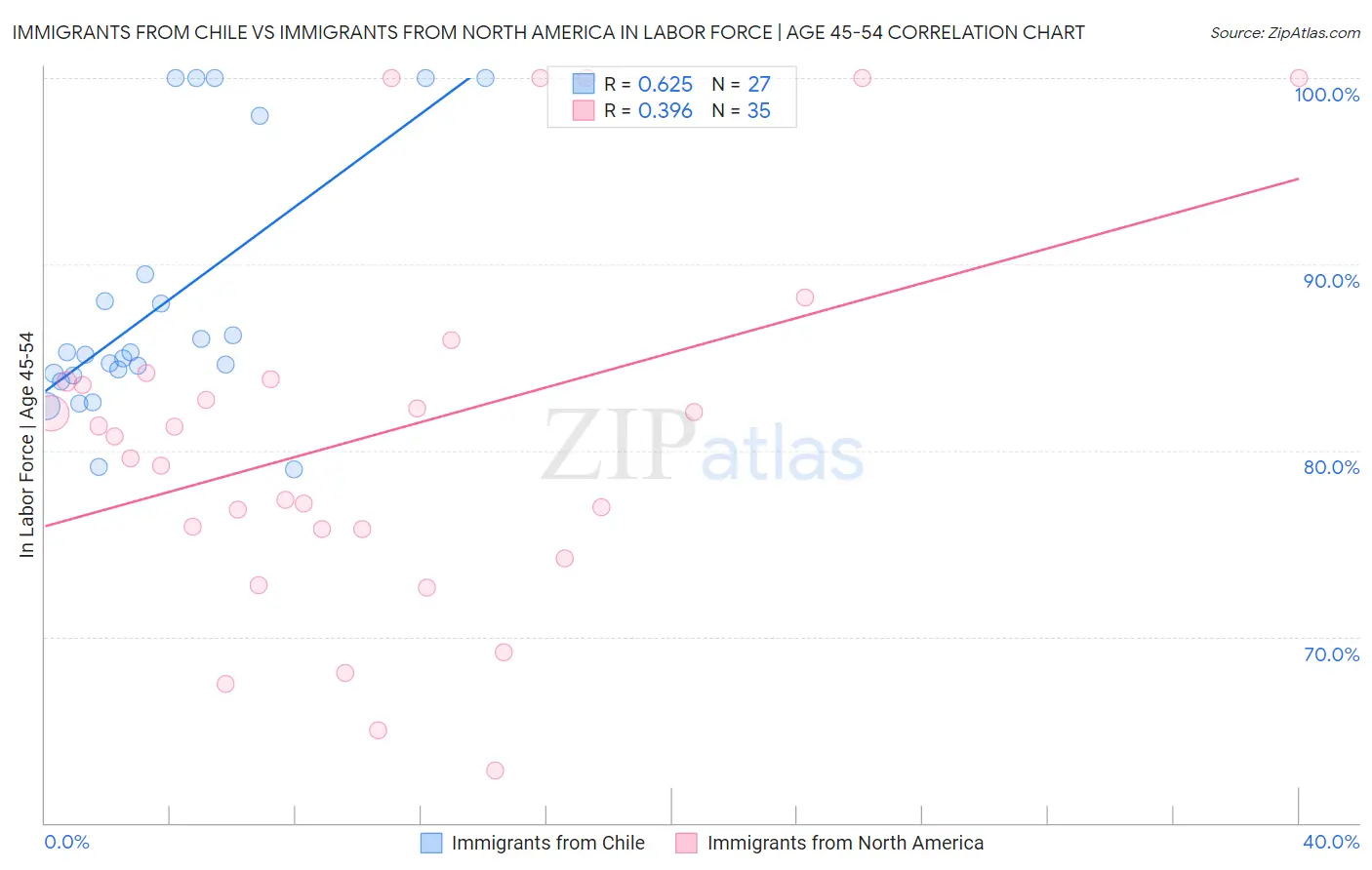 Immigrants from Chile vs Immigrants from North America In Labor Force | Age 45-54
