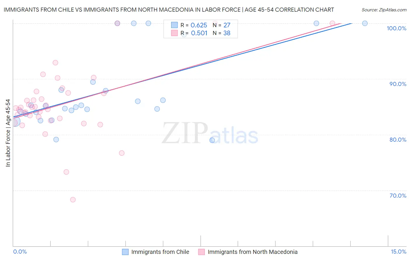 Immigrants from Chile vs Immigrants from North Macedonia In Labor Force | Age 45-54