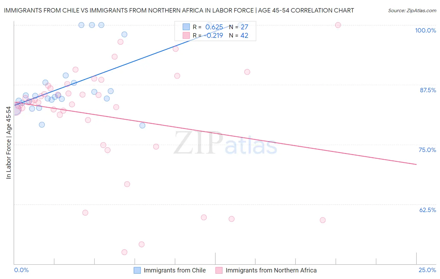 Immigrants from Chile vs Immigrants from Northern Africa In Labor Force | Age 45-54
