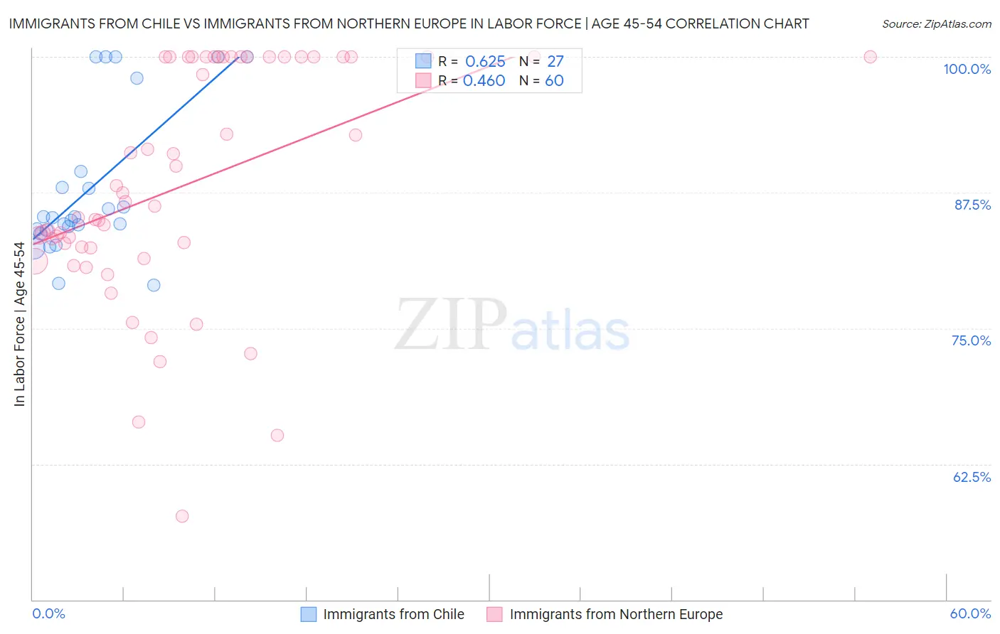 Immigrants from Chile vs Immigrants from Northern Europe In Labor Force | Age 45-54