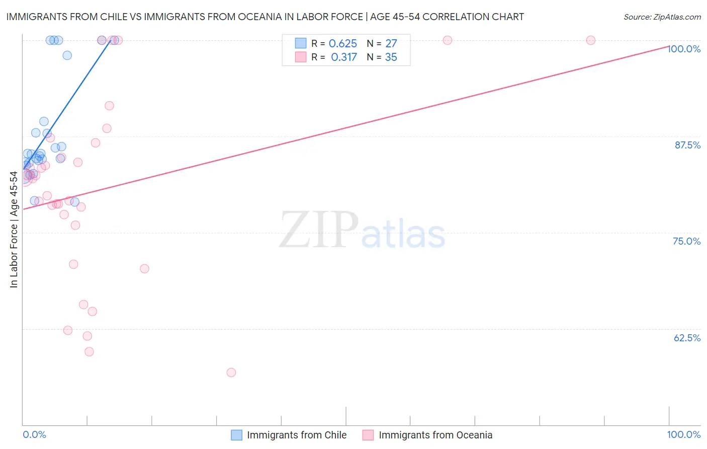 Immigrants from Chile vs Immigrants from Oceania In Labor Force | Age 45-54