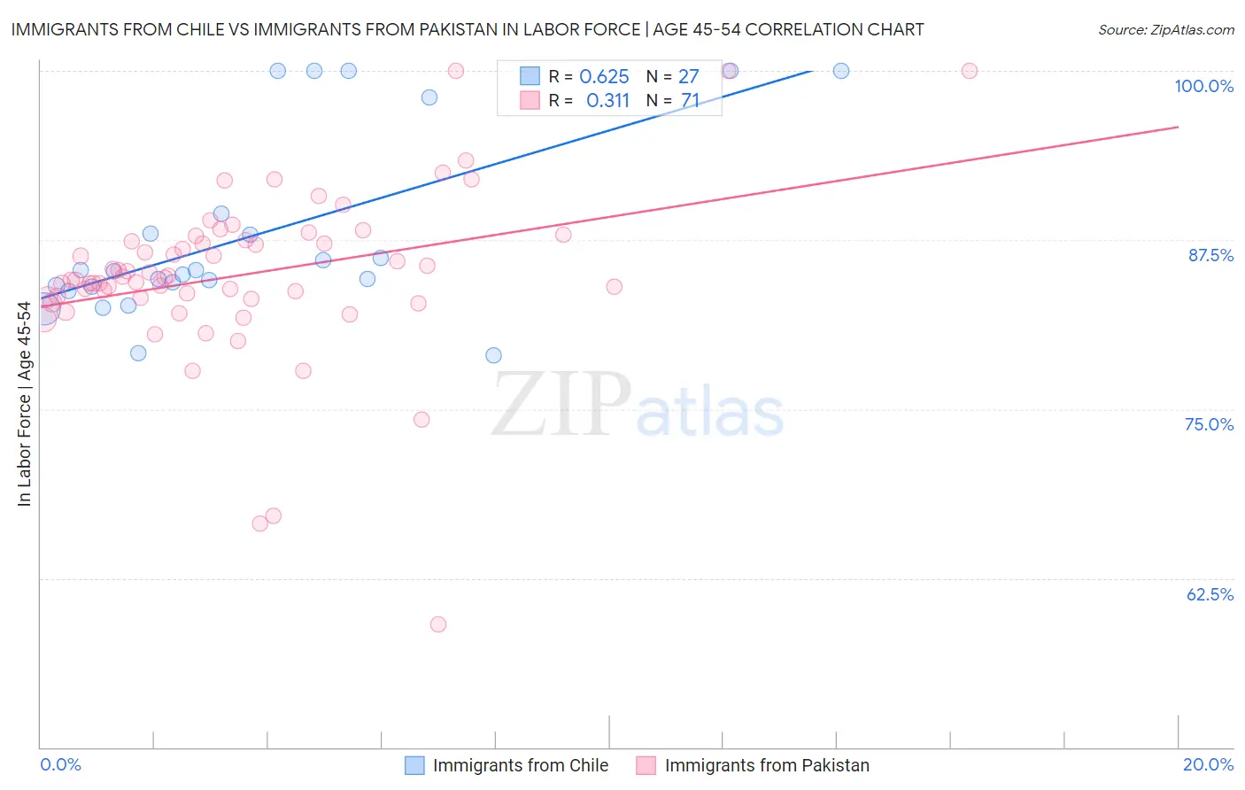 Immigrants from Chile vs Immigrants from Pakistan In Labor Force | Age 45-54
