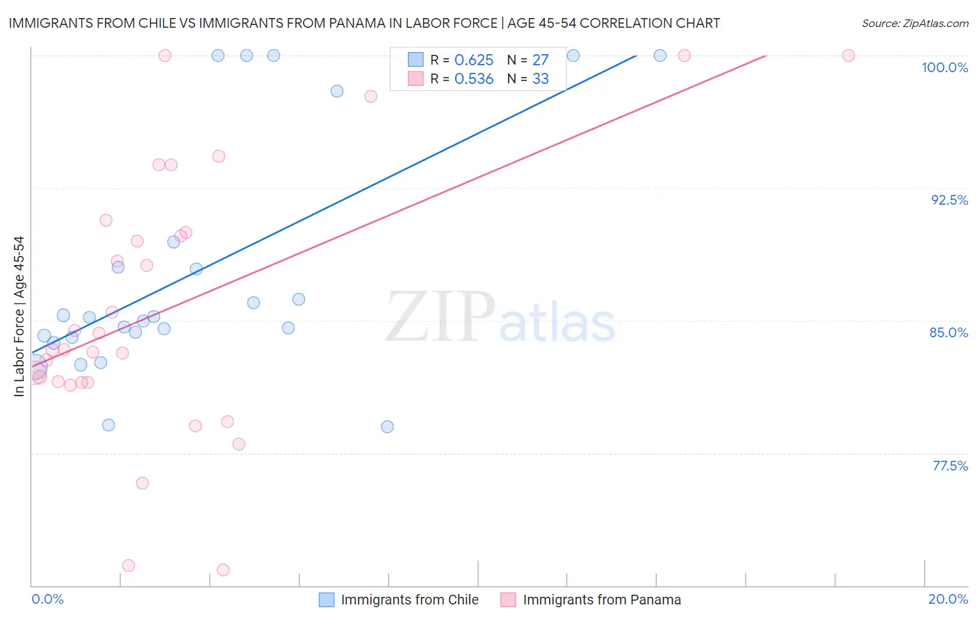 Immigrants from Chile vs Immigrants from Panama In Labor Force | Age 45-54