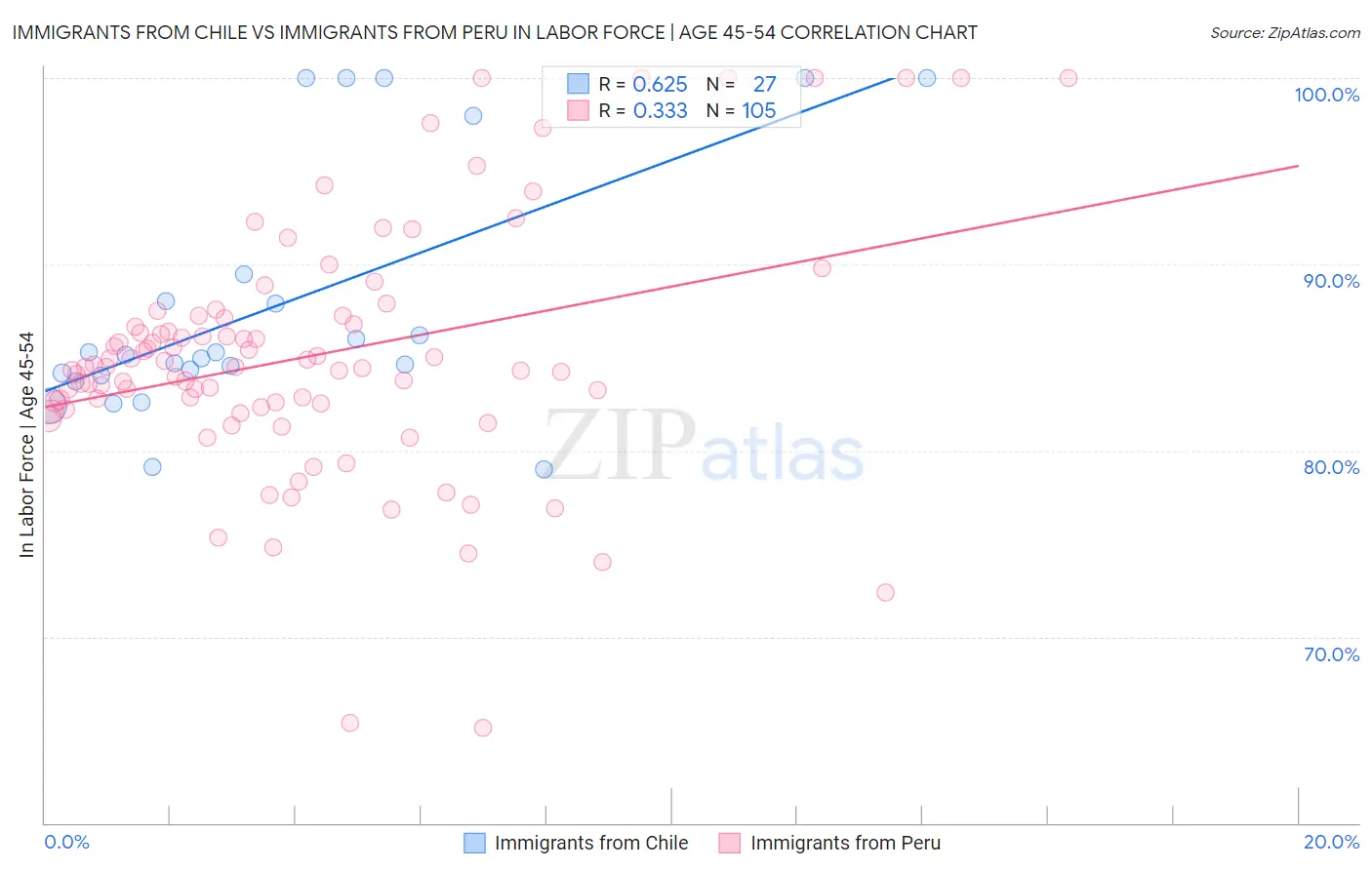 Immigrants from Chile vs Immigrants from Peru In Labor Force | Age 45-54