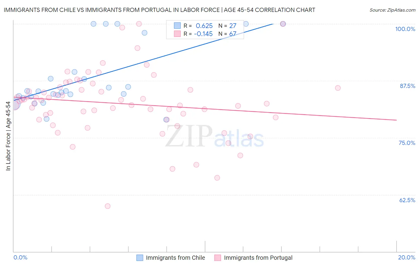 Immigrants from Chile vs Immigrants from Portugal In Labor Force | Age 45-54