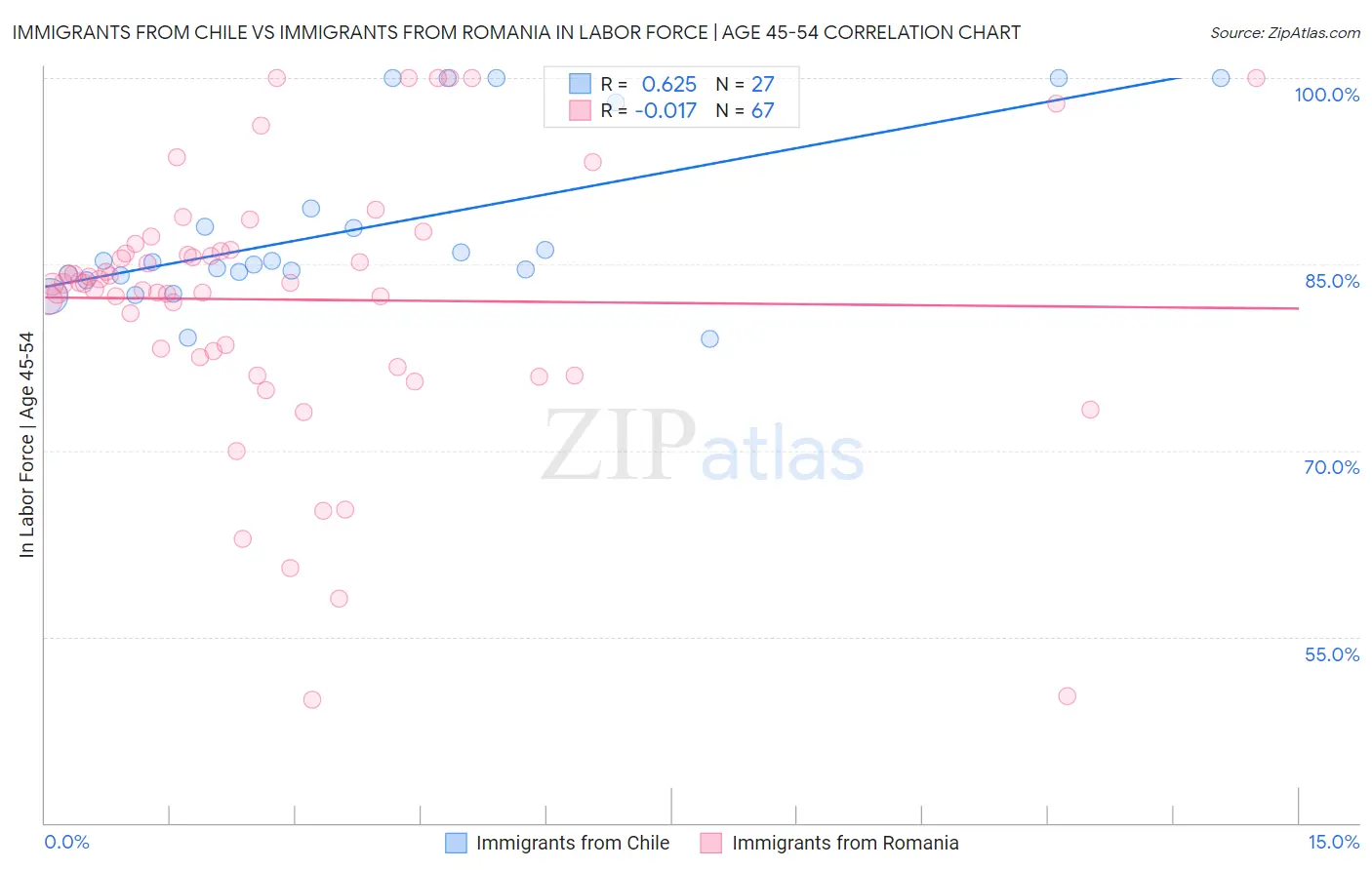 Immigrants from Chile vs Immigrants from Romania In Labor Force | Age 45-54