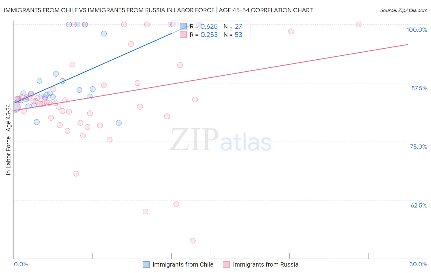 Immigrants from Chile vs Immigrants from Russia In Labor Force | Age 45-54