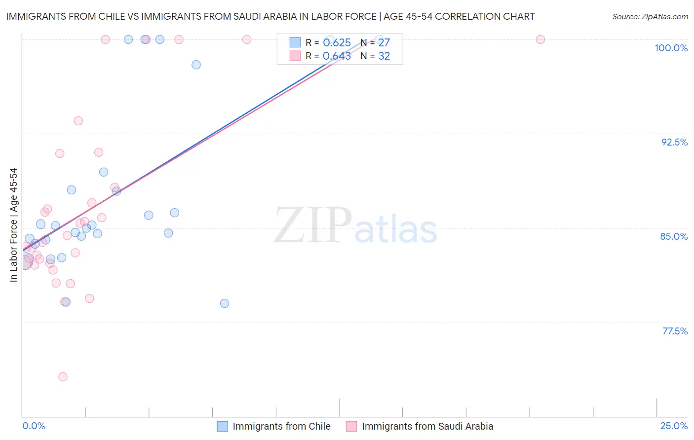 Immigrants from Chile vs Immigrants from Saudi Arabia In Labor Force | Age 45-54
