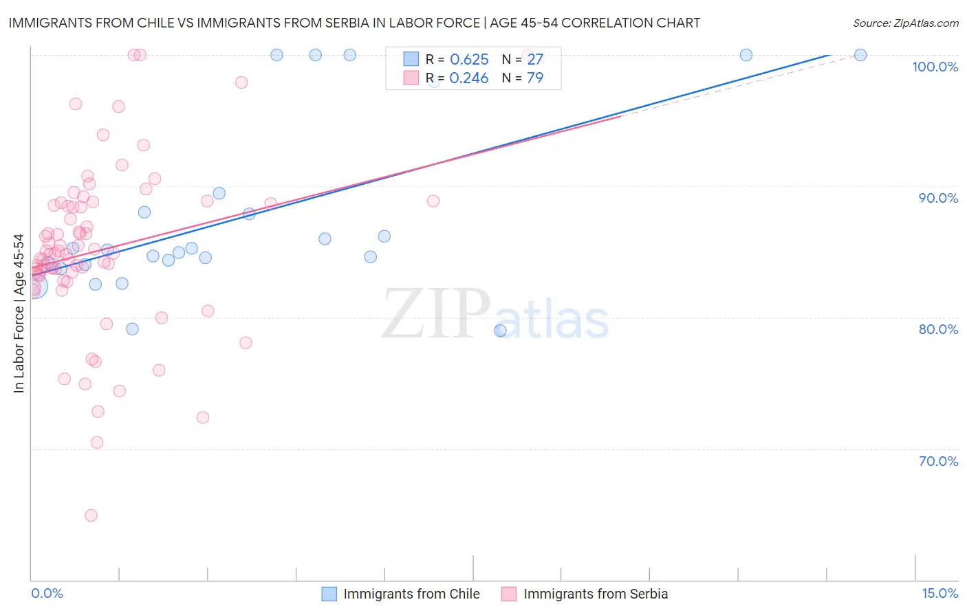 Immigrants from Chile vs Immigrants from Serbia In Labor Force | Age 45-54