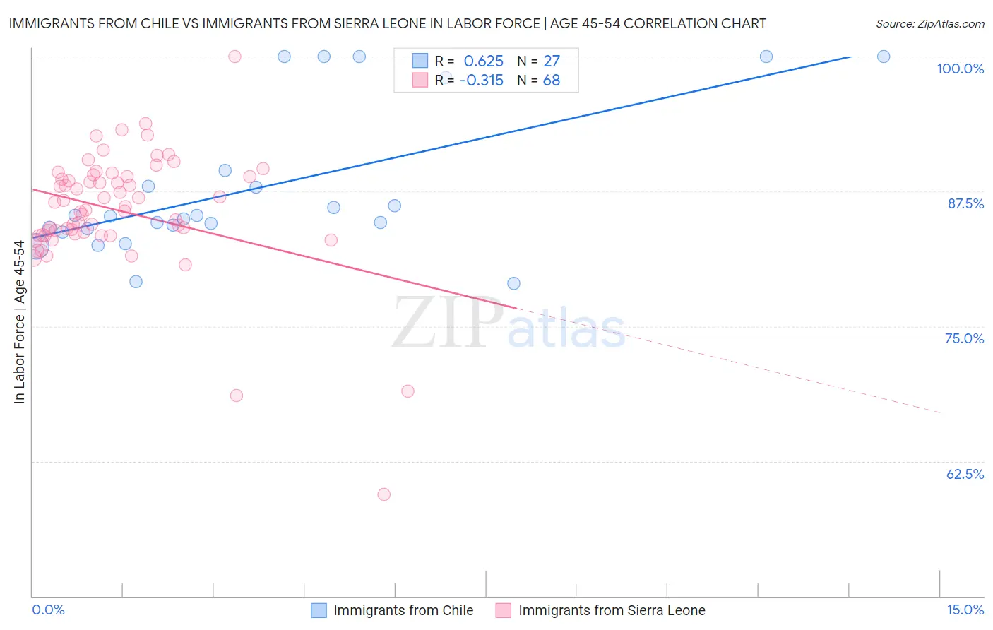 Immigrants from Chile vs Immigrants from Sierra Leone In Labor Force | Age 45-54