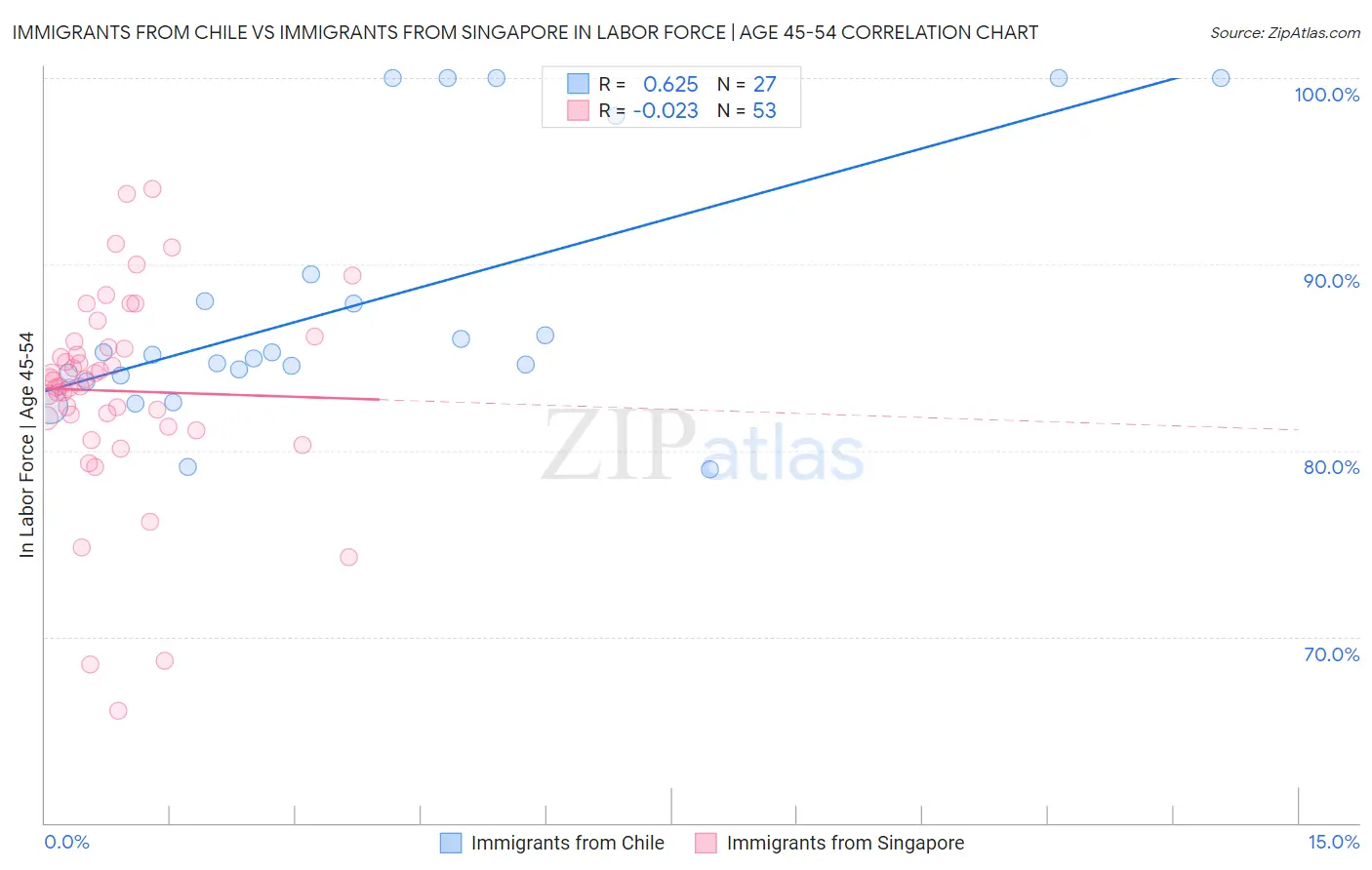 Immigrants from Chile vs Immigrants from Singapore In Labor Force | Age 45-54