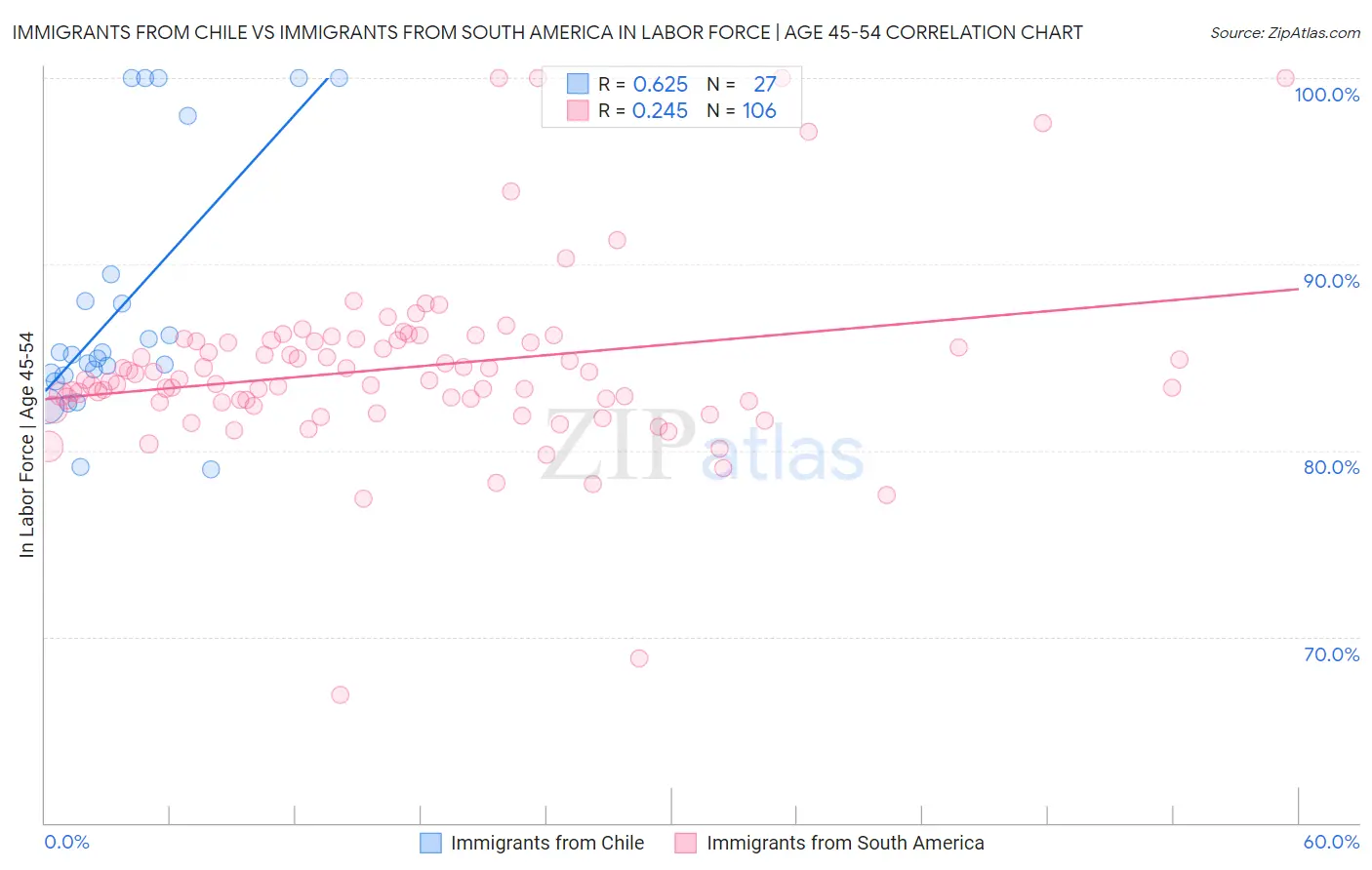 Immigrants from Chile vs Immigrants from South America In Labor Force | Age 45-54