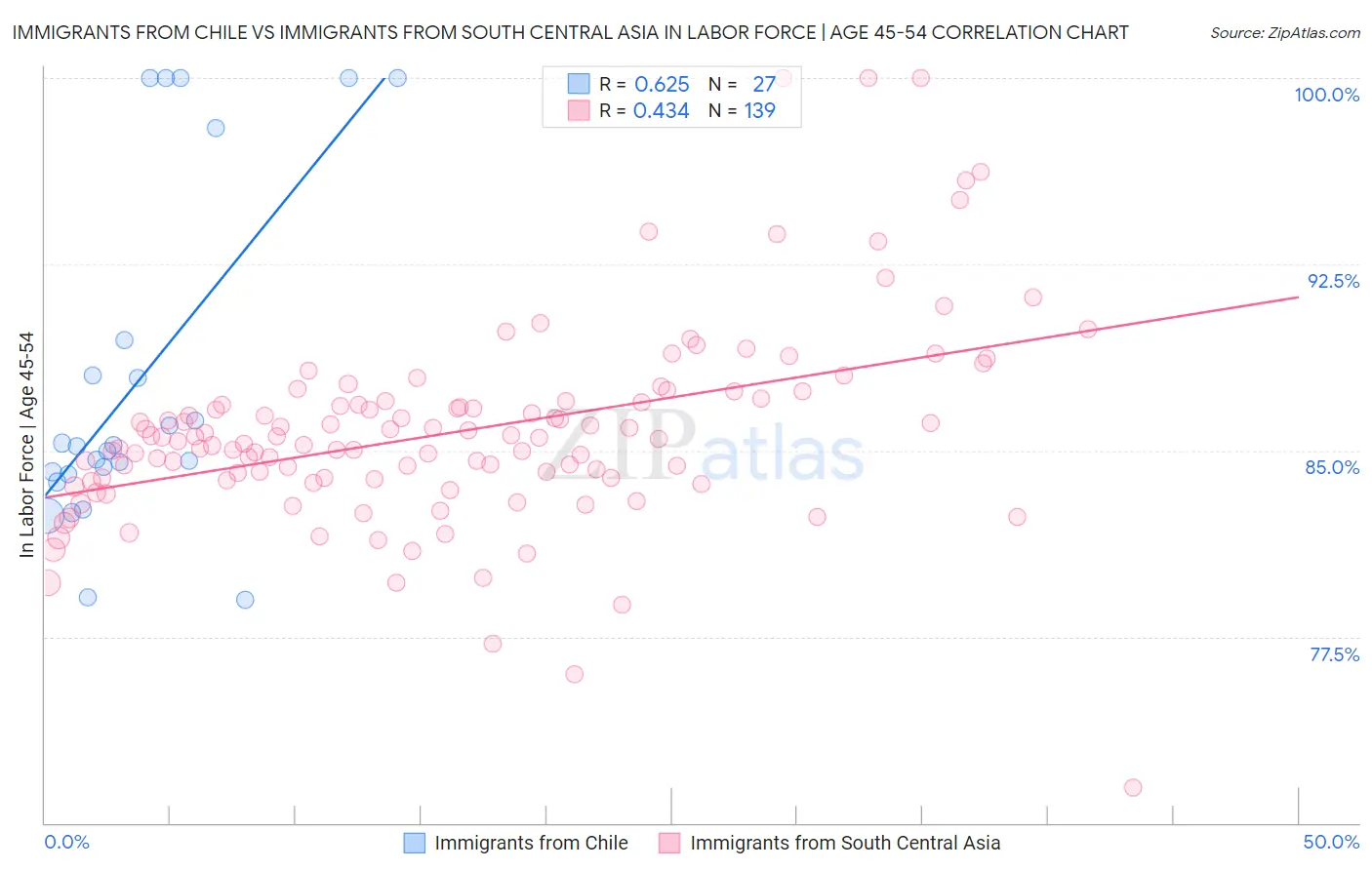 Immigrants from Chile vs Immigrants from South Central Asia In Labor Force | Age 45-54