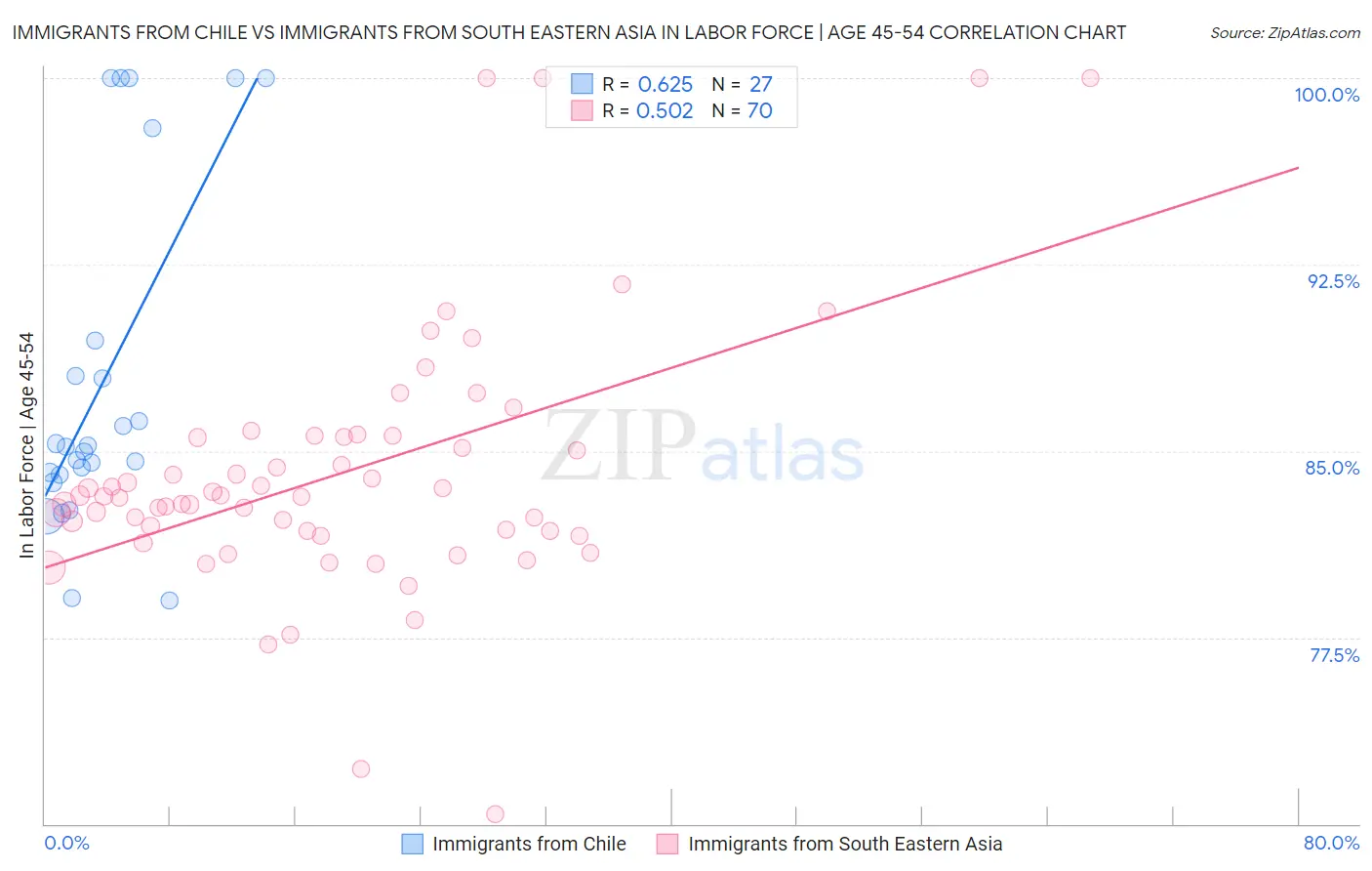 Immigrants from Chile vs Immigrants from South Eastern Asia In Labor Force | Age 45-54